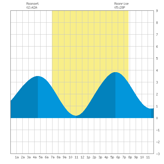Vero Beach tide chart for Sunday, August 27, 2023
