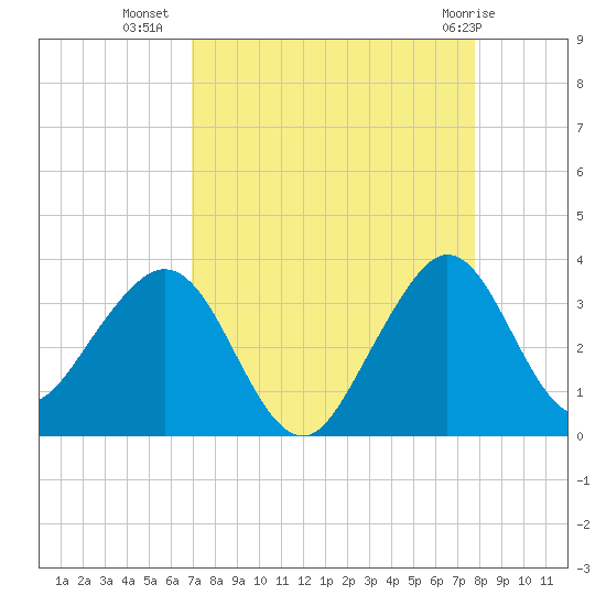 Vero Beach tide chart for Monday, August 28, 2023