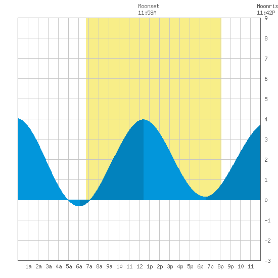 Vero Beach tide chart for Sunday, August 6, 2023