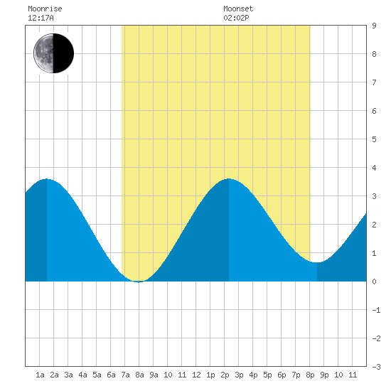 Vero Beach tide chart for Tuesday, August 8, 2023