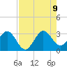 Vero Beach tide chart for Wednesday, August 9, 2023