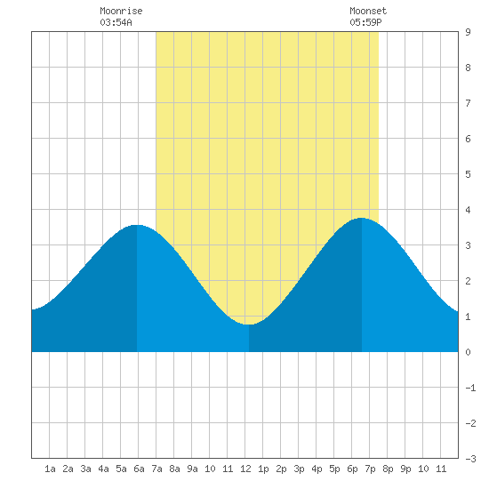 Vero Beach tide chart for Monday, September 11, 2023