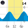 Vero Beach tide chart for Thursday, September 14, 2023
