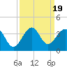 Vero Beach tide chart for Tuesday, September 19, 2023