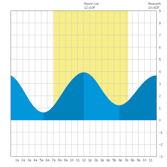 Vero Beach tide chart for Wednesday, September 20, 2023
