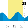 Vero Beach tide chart for Saturday, September 23, 2023