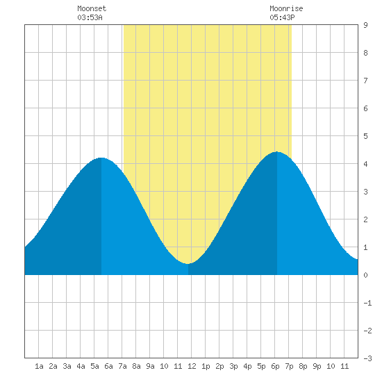 Vero Beach tide chart for Tuesday, September 26, 2023