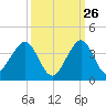 Vero Beach tide chart for Tuesday, September 26, 2023