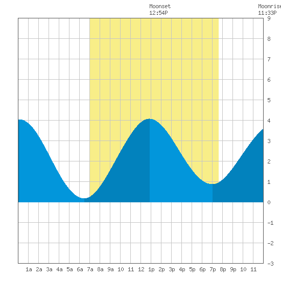 Vero Beach tide chart for Tuesday, September 5, 2023