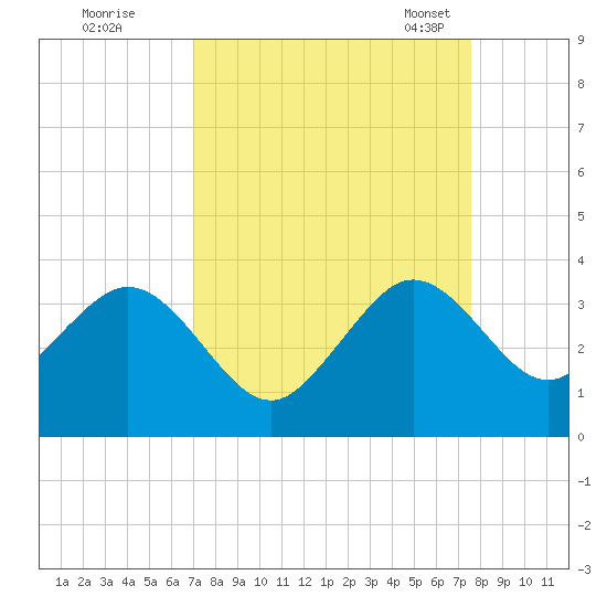 Vero Beach tide chart for Saturday, September 9, 2023
