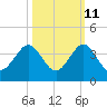 Vero Beach tide chart for Wednesday, October 11, 2023