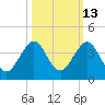 Vero Beach tide chart for Friday, October 13, 2023