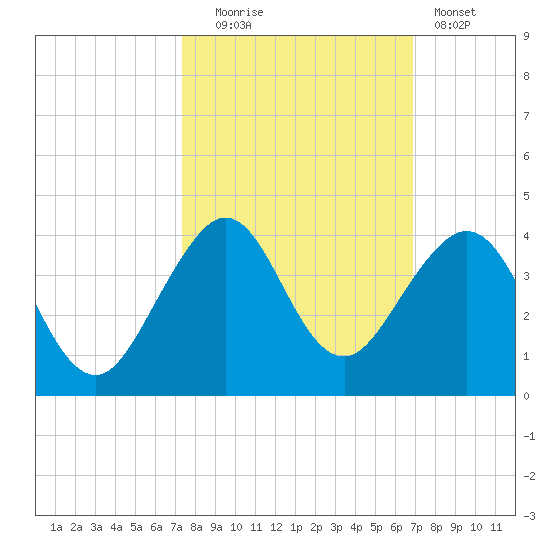 Vero Beach tide chart for Monday, October 16, 2023