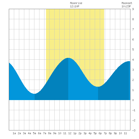 Vero Beach tide chart for Thursday, October 19, 2023