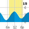 Vero Beach tide chart for Thursday, October 19, 2023