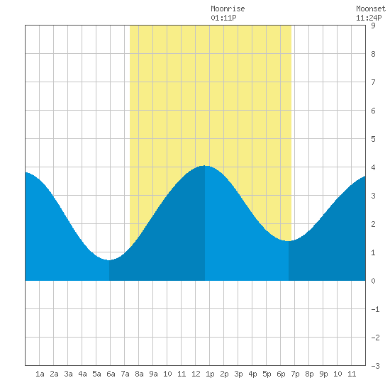 Vero Beach tide chart for Friday, October 20, 2023