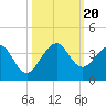 Vero Beach tide chart for Friday, October 20, 2023