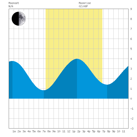 Vero Beach tide chart for Saturday, October 21, 2023
