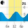 Vero Beach tide chart for Saturday, October 21, 2023
