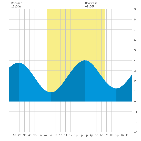 Vero Beach tide chart for Sunday, October 22, 2023
