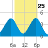 Vero Beach tide chart for Wednesday, October 25, 2023