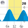Vero Beach tide chart for Saturday, October 28, 2023