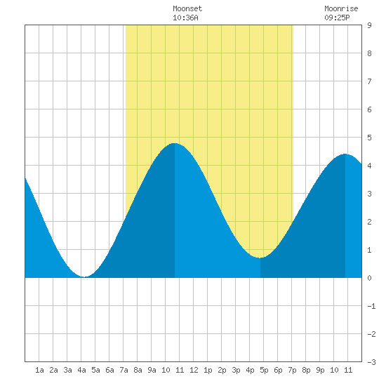 Vero Beach tide chart for Monday, October 2, 2023