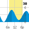 Vero Beach tide chart for Monday, October 30, 2023