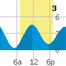 Vero Beach tide chart for Tuesday, October 3, 2023