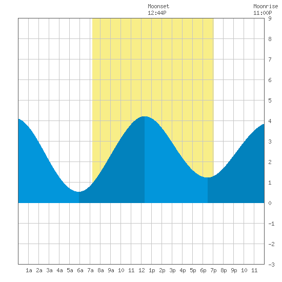 Vero Beach tide chart for Wednesday, October 4, 2023