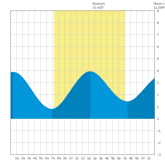 Vero Beach tide chart for Thursday, October 5, 2023