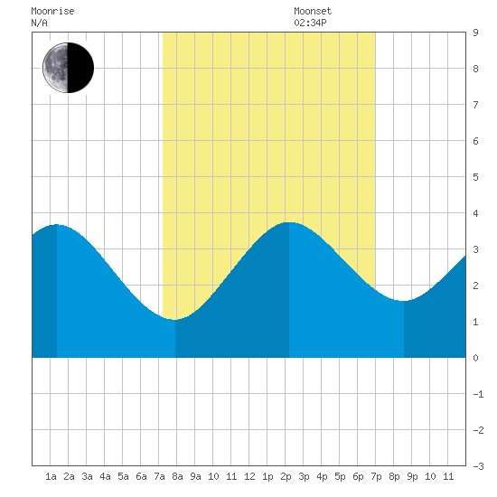 Vero Beach tide chart for Friday, October 6, 2023