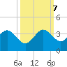 Vero Beach tide chart for Saturday, October 7, 2023