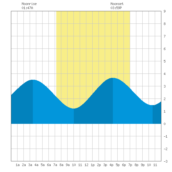 Vero Beach tide chart for Sunday, October 8, 2023