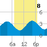 Vero Beach tide chart for Sunday, October 8, 2023