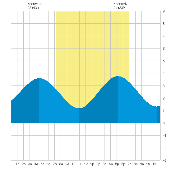 Vero Beach tide chart for Monday, October 9, 2023