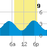 Vero Beach tide chart for Monday, October 9, 2023