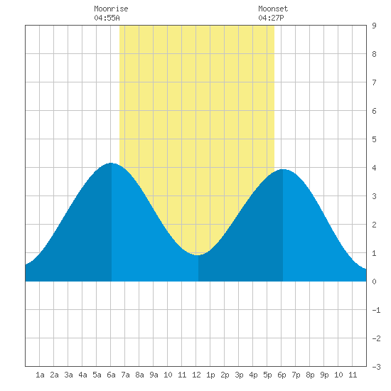 Vero Beach tide chart for Saturday, November 11, 2023