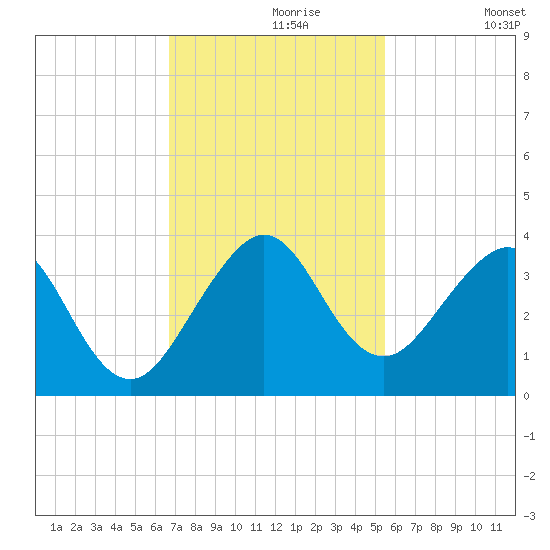 Vero Beach tide chart for Saturday, November 18, 2023