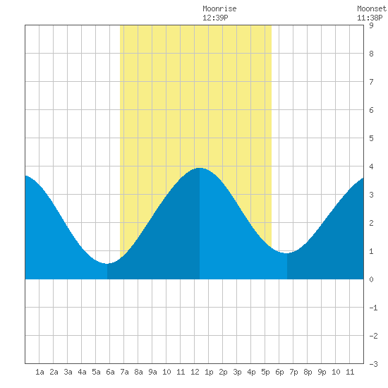 Vero Beach tide chart for Sunday, November 19, 2023