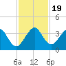 Vero Beach tide chart for Sunday, November 19, 2023