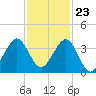 Vero Beach tide chart for Thursday, November 23, 2023