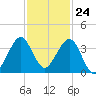 Vero Beach tide chart for Friday, November 24, 2023