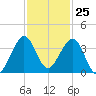 Vero Beach tide chart for Saturday, November 25, 2023
