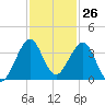 Vero Beach tide chart for Sunday, November 26, 2023