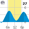 Vero Beach tide chart for Monday, November 27, 2023