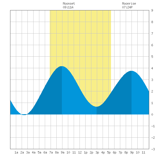 Vero Beach tide chart for Wednesday, November 29, 2023