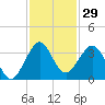 Vero Beach tide chart for Wednesday, November 29, 2023