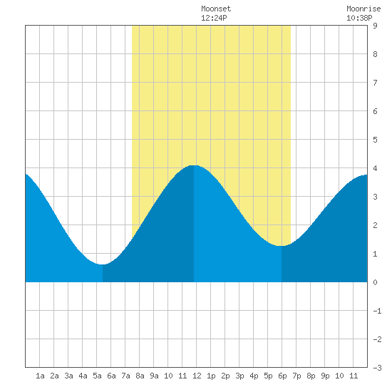 Vero Beach tide chart for Thursday, November 2, 2023