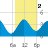 Vero Beach tide chart for Thursday, November 2, 2023